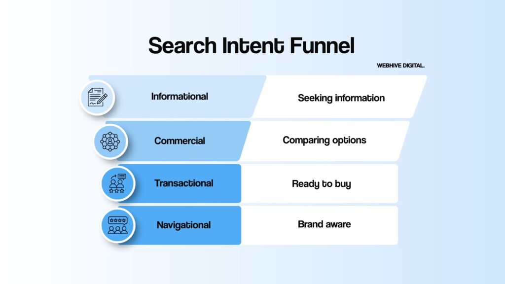 Keyword Research for E-Commerce: Beginner’s Guide 2 | Webhive Digital Search Intent Funnel