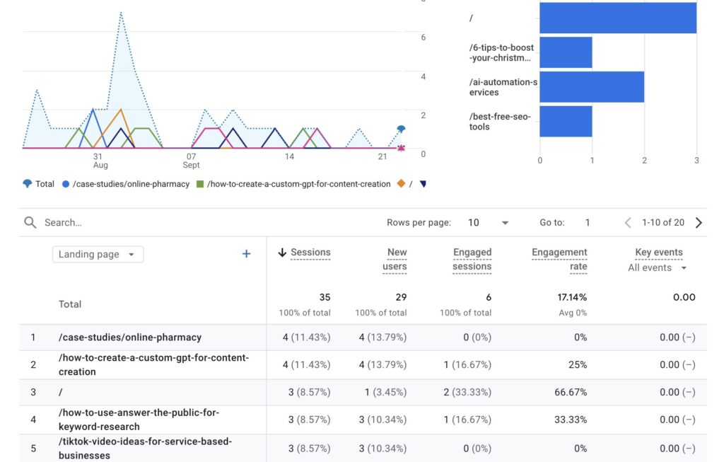 How to Track AI Traffic in GA4 5 | Webhive Digital How to Track AI Traffic in GA4 Custom Report | Webhive Digital