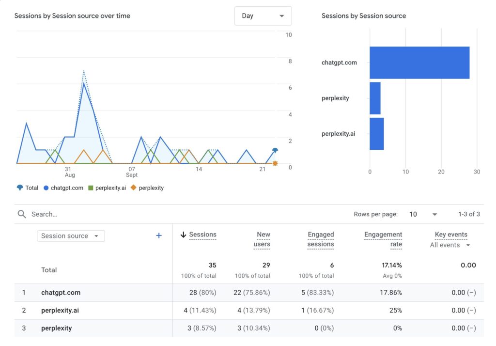 How to Track AI Traffic in GA4 1 | Webhive Digital Track AI Traffic in GA4 - Report