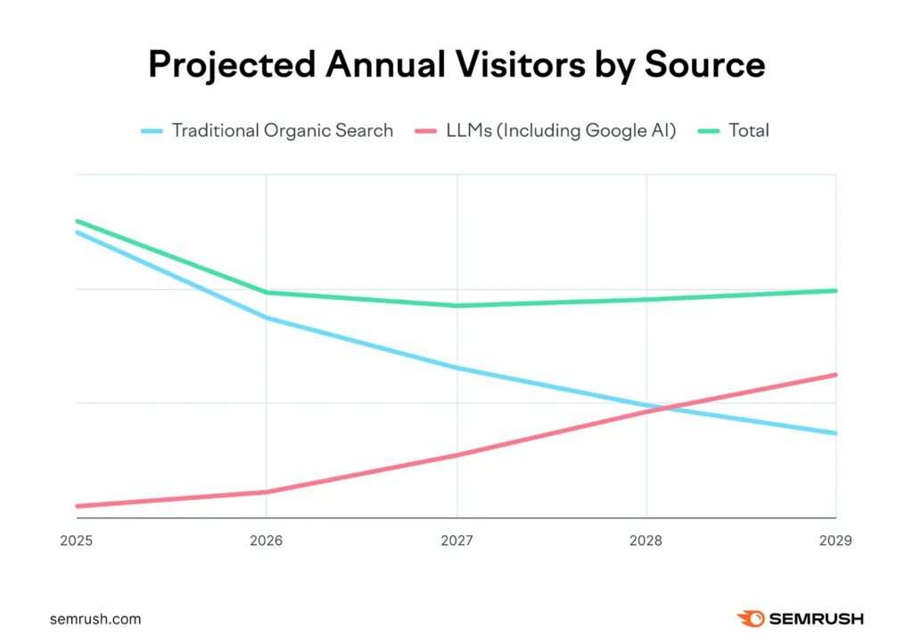 Top SEO Statistics for 2026 1 | Webhive Digital Projected annual visitors by source